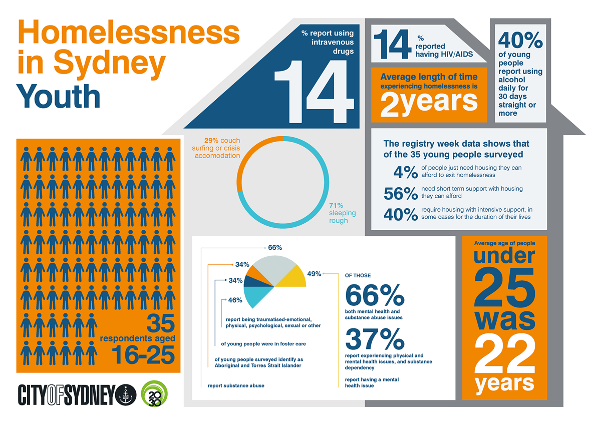 partnerships-and-collaborations-with-homelessness-services-city-of-sydney