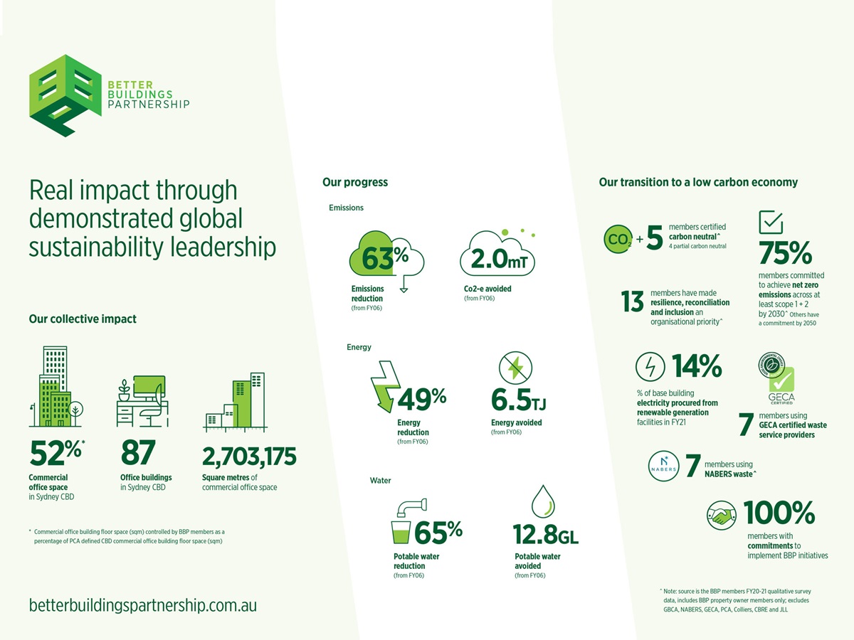 Better Buildings Partnership City of Sydney