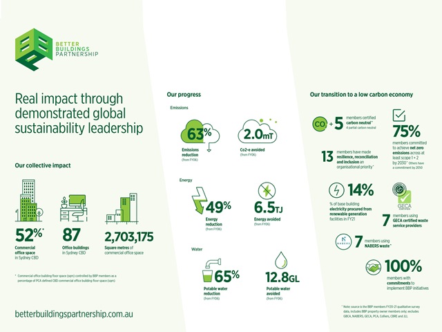 BBP collective impact diagram