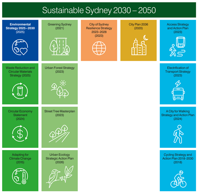 A grid of coloured boxes lists all Sustainable Sydney 2030–2050 strategies, including environmental, transport, and urban planning initiatives, each with a title, icon, and year.