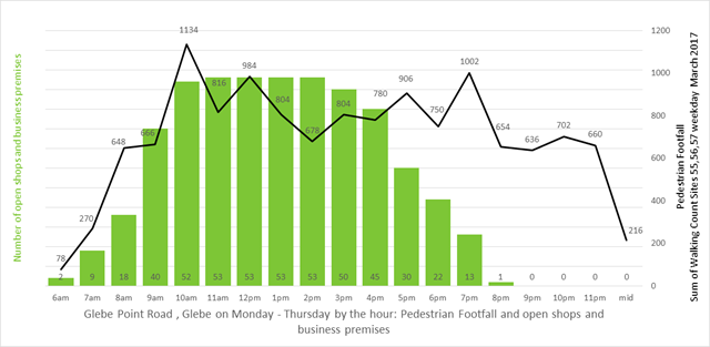 Glebe pedestrian traffic and businesses open on weekdays