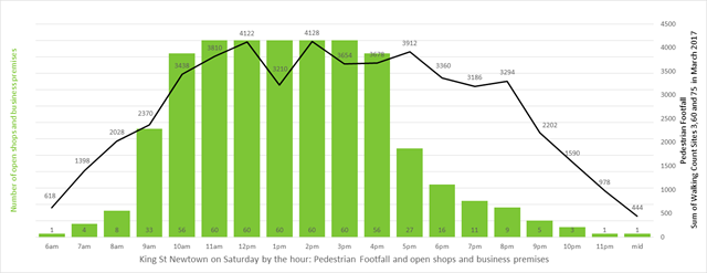 Newtown pedestrian traffic and businesses open on a Saturday