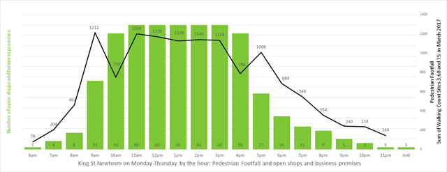 Newtown pedestrian traffic and businesses open on weekdays
