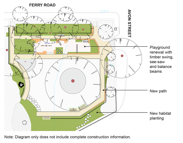 The renewed playground with timber swing, see-saw and balance beams will be near Ferry Road. The new path will border most of the park area and new habitat planting will be alongside the path on the Avon Street edge and corner of the park.