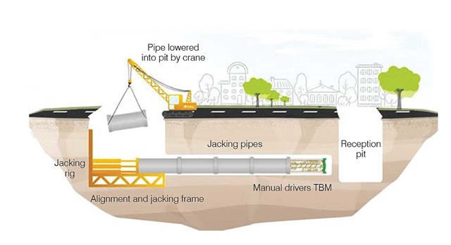 A diagram showing micro tunnelling and how it works