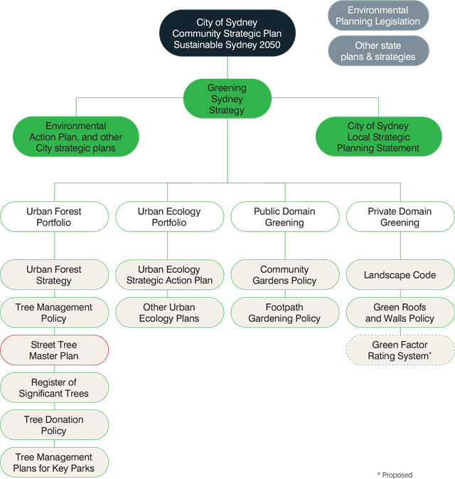 Diagram showing strategic context of the plan.