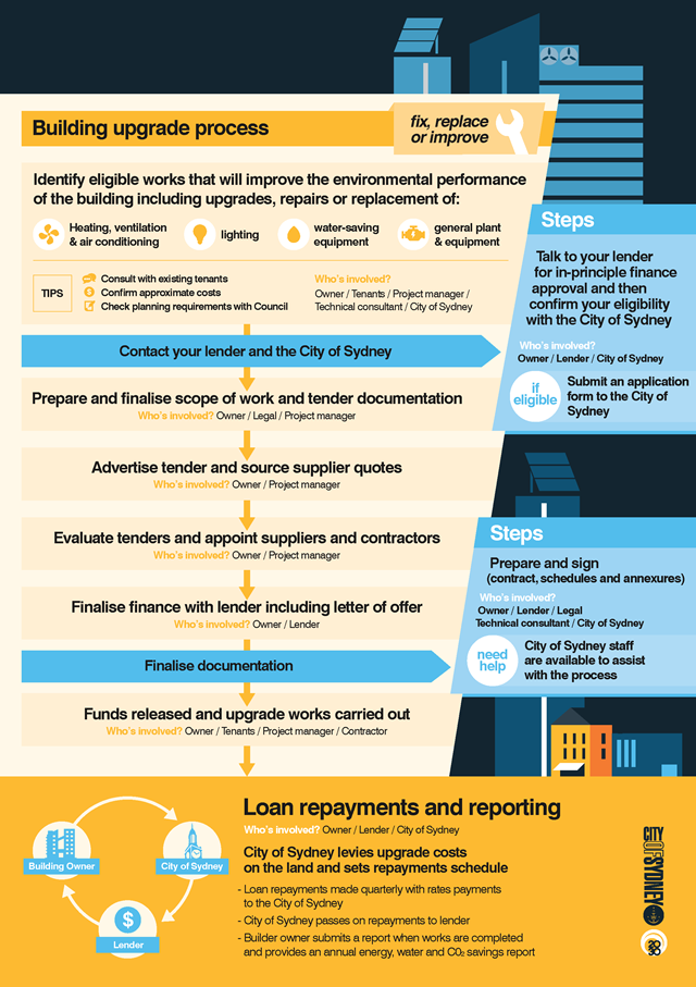 1. Identify eligible building upgrade project works. 2. Confirm in-principle finance approval with your lender and then your eligibility for building upgrade finance with City of Sydney. 3. Submit building upgrade finance application to the City of Sydney. Successful applications proceed to the template stage. 4. Prepare and finalise scope of work and tender process. 5. Finalise finance with lender including letter of offer. 6. Finalise building upgrade finance documentation - building owner/representative, City of Sydney and the lender prepare and execute building upgrade finance (contract, schedules and annexures). 7. Funds released and upgrade works are carried out. 8. Council levies upgrade costs on the land and sets repayments schedule. 9. The loan repayments are collected by the City of Sydney quarterly through the rates system and passed on to the lender. 10. The building owner submits a report when works are completed and provides an annual energy, water and CO2 savings report.