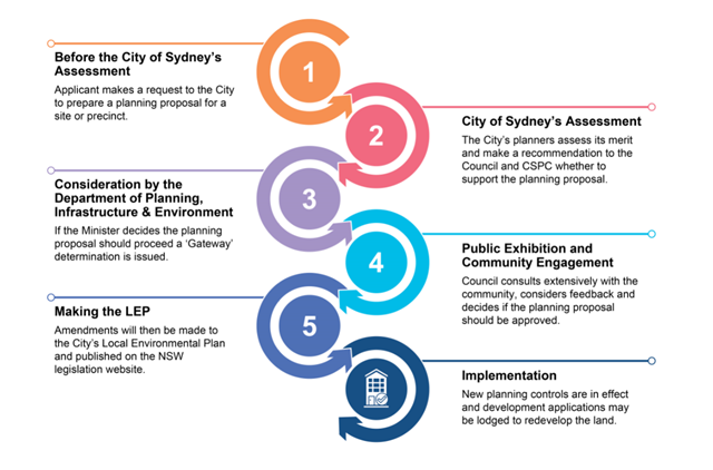 Diagram showing summarised view of the process.