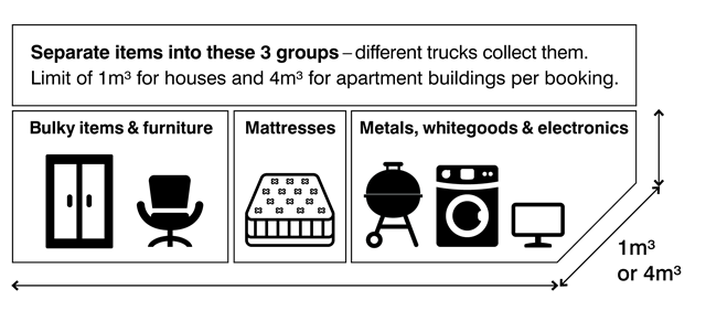 Separate items into these 3 groups: bulky items & furniture, mattresses, and metals, whitegoods & electronics. Different trucks collect them. Limit of 1 metre cubed for houses and 4 metres cubed for apartment buildings per booking.